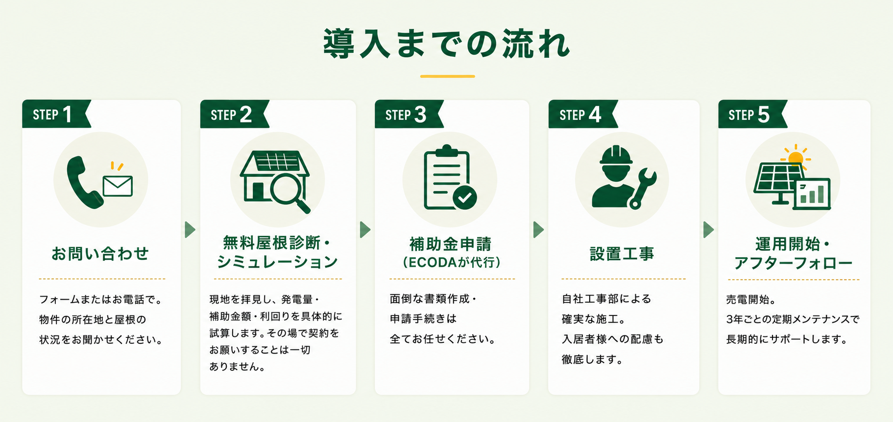 導入までの流れ - お問い合わせから運用開始・アフターフォローまで5ステップ
