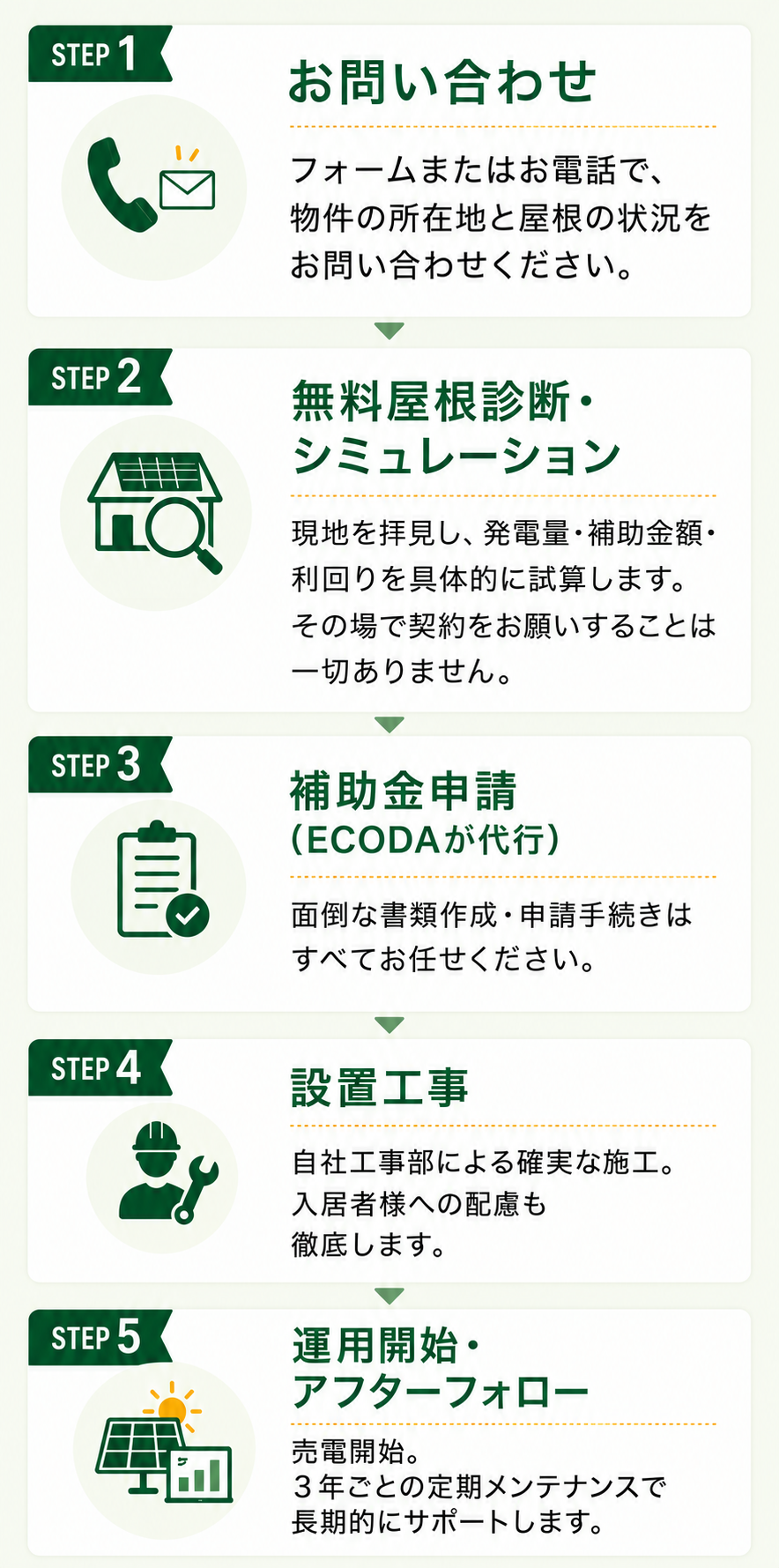 導入までの流れ - お問い合わせから運用開始・アフターフォローまで5ステップ