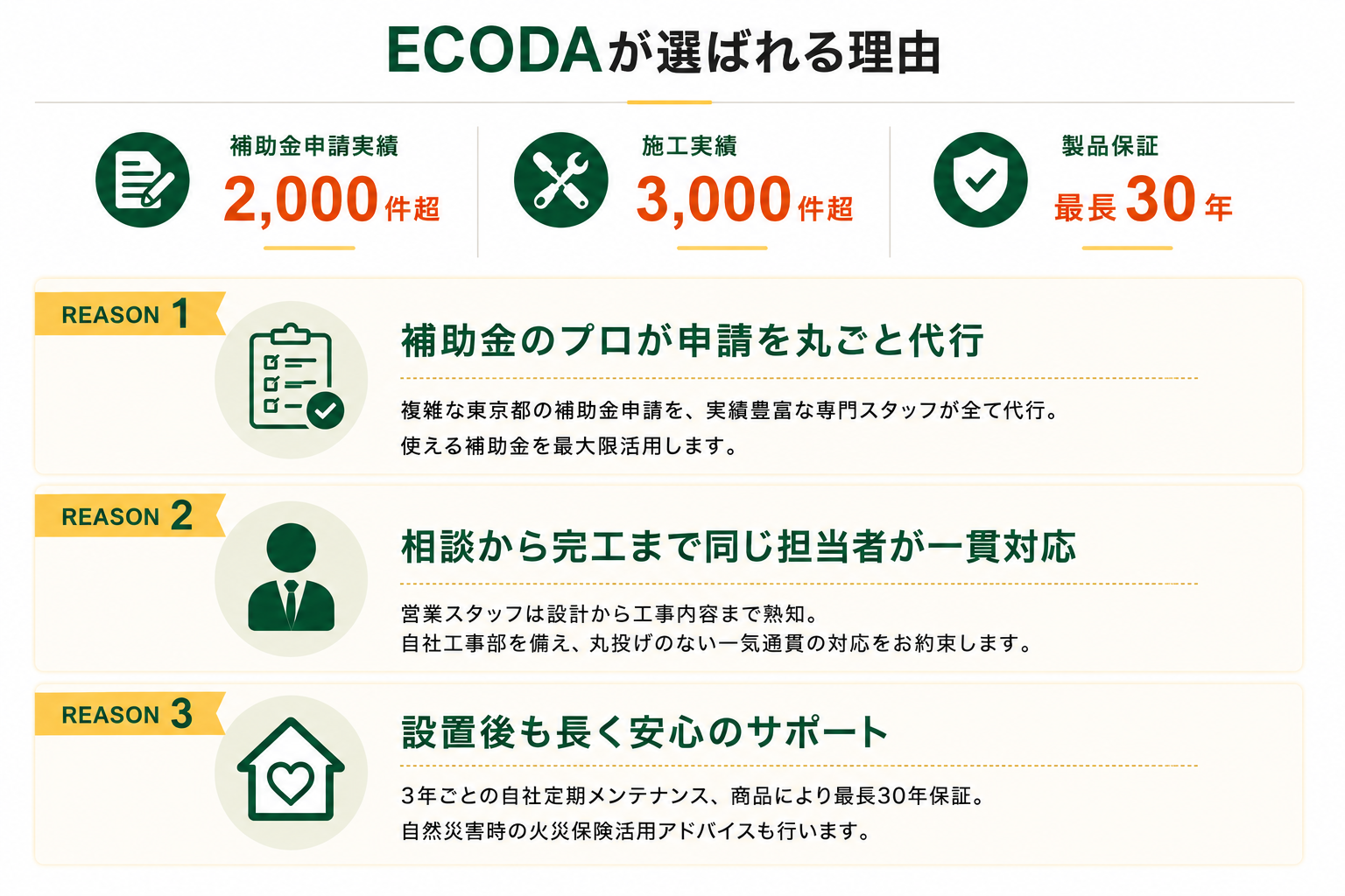 ECODAが選ばれる理由 - 補助金申請実績2,000件超・施工実績3,000件超・製品保証最長30年