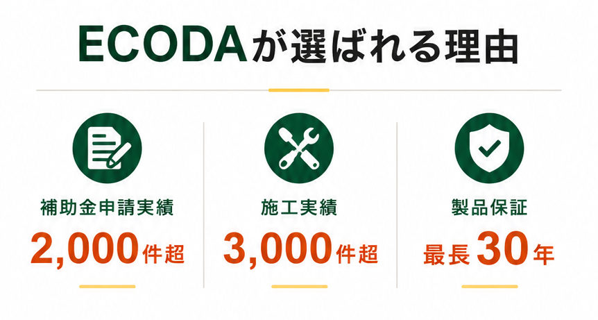 ECODAが選ばれる理由 - 補助金申請実績2,000件超・施工実績3,000件超・製品保証最長30年