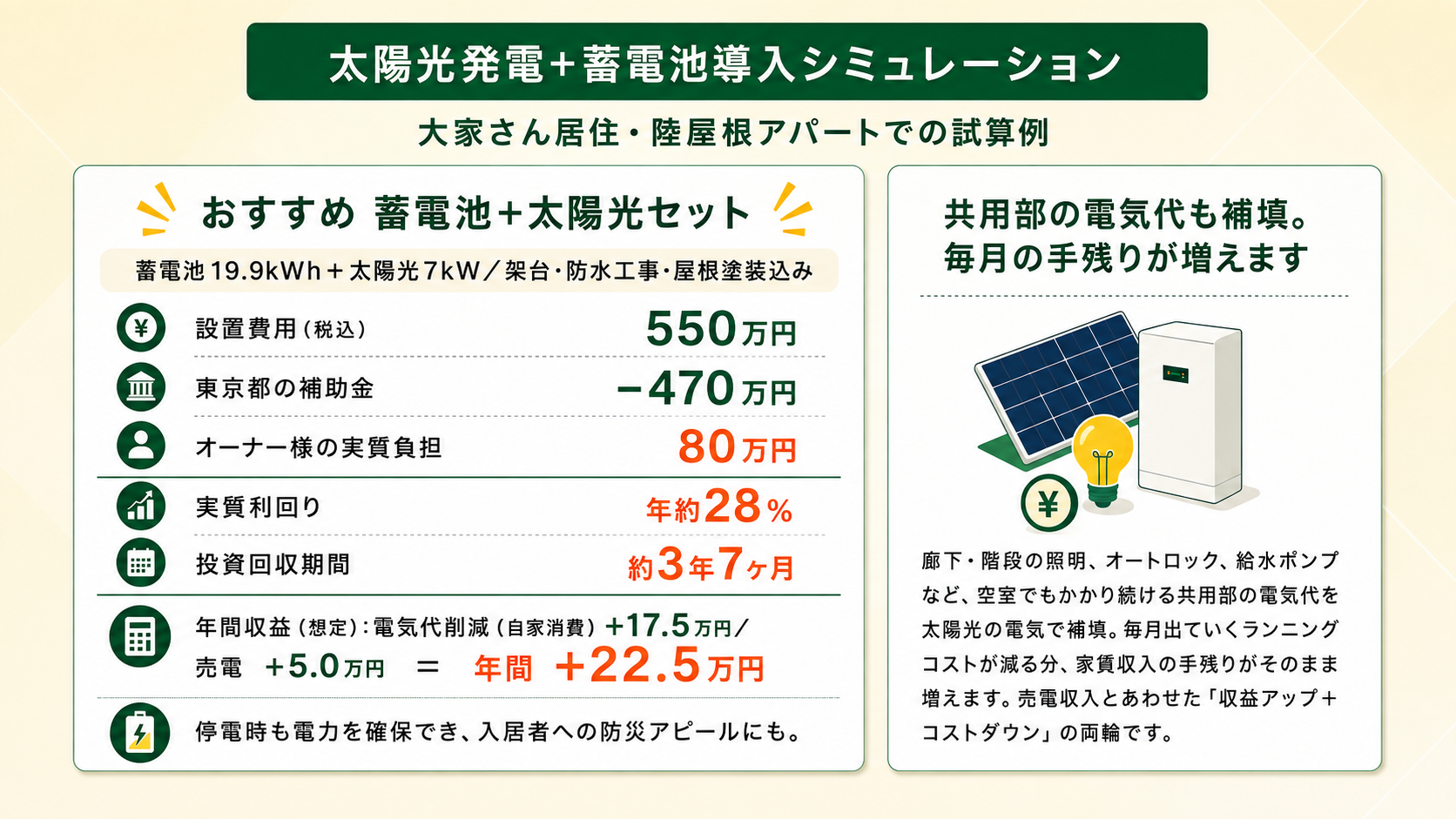 太陽光発電+蓄電池導入シミュレーション - 大家さん居住・陸屋根アパートでの試算例