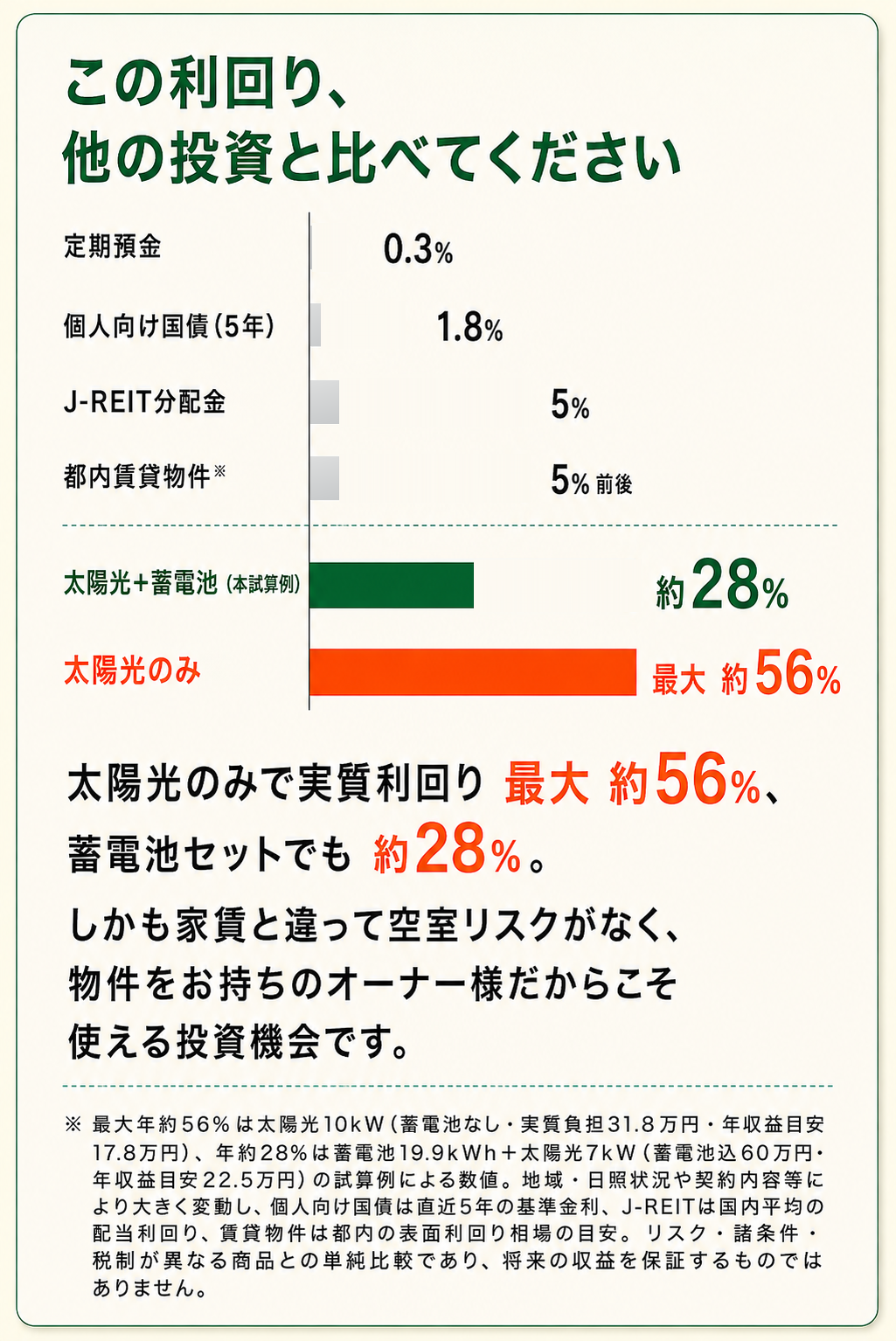 太陽光発電+蓄電池導入シミュレーション - 利回り比較