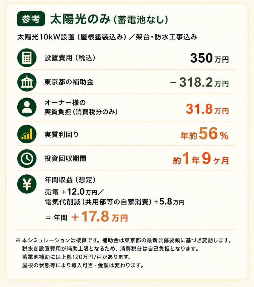 太陽光発電+蓄電池導入シミュレーション - 参考プラン