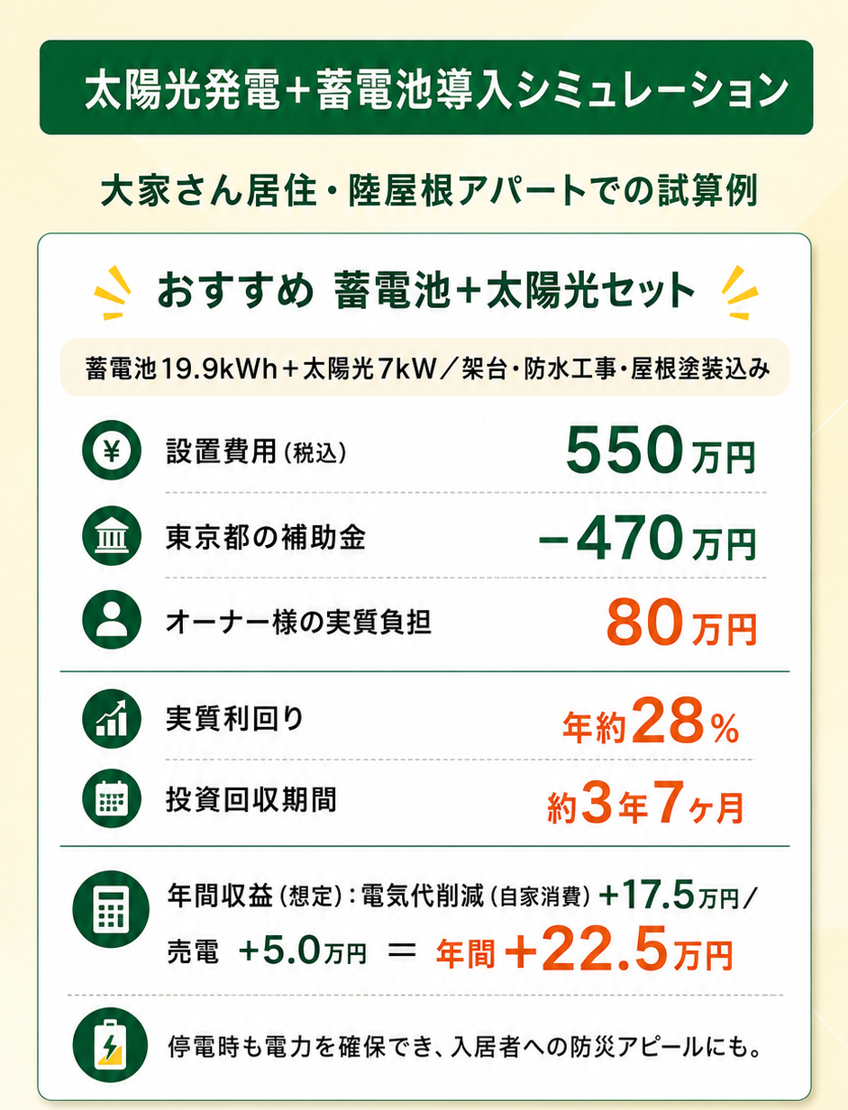 太陽光発電+蓄電池導入シミュレーション - 大家さん居住・陸屋根アパートでの試算例